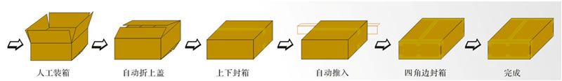 YQI-50+YQH-50 全自動折蓋封箱機配套全自動四角邊封箱機