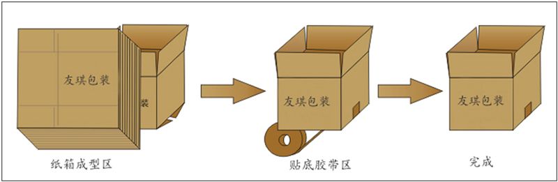 YQK-40H18紙箱自動成型封底機